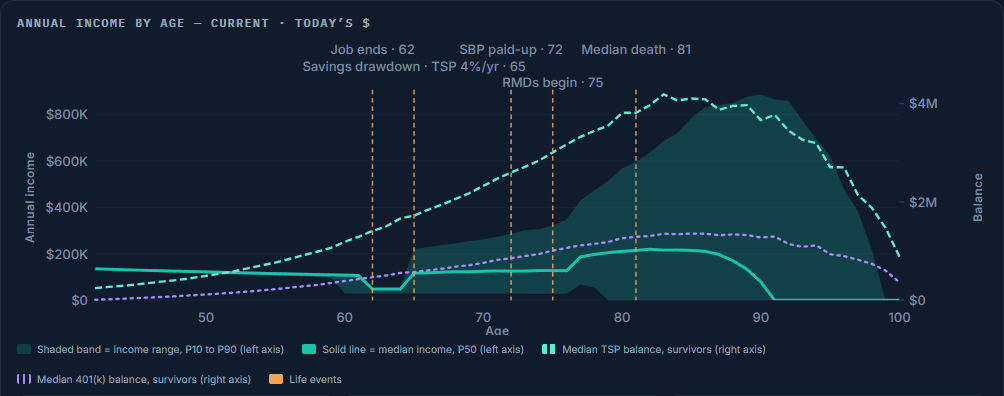 Monte Carlo chart of annual income by age in today’s dollars: the simulated income range, the median income line, and median TSP and 401(k) balances on a second axis